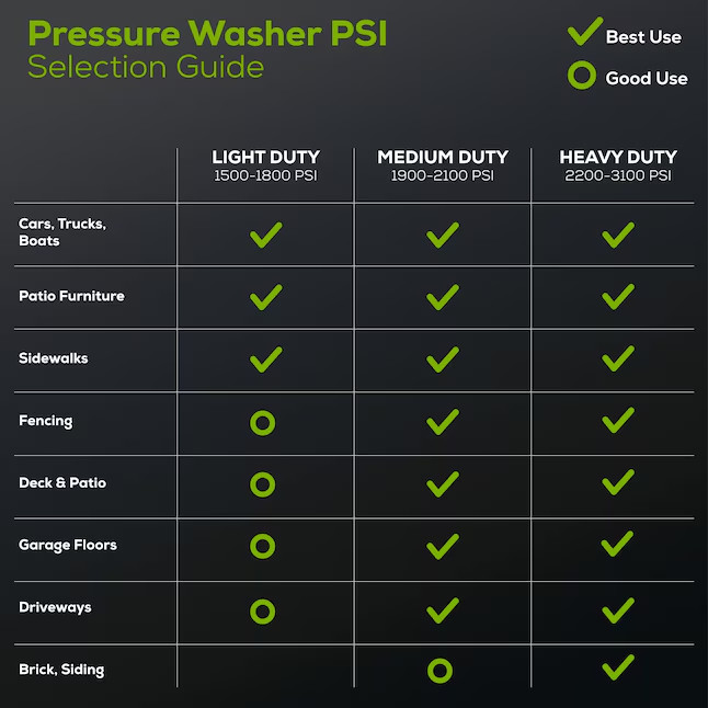 New GreenWorks 1800 PSI Compact Cold Water Pressure Washer 1.2 GPM