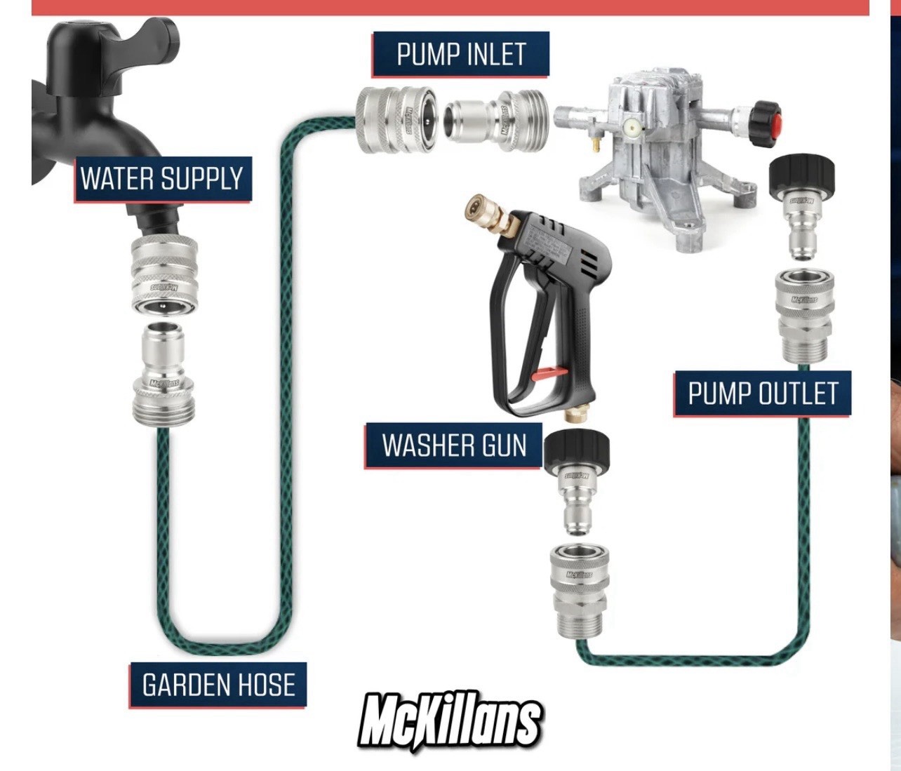 McKillans® M22-15mm Pressure Washer Quick Connect Kit, M22-15mm to 3/8 Male