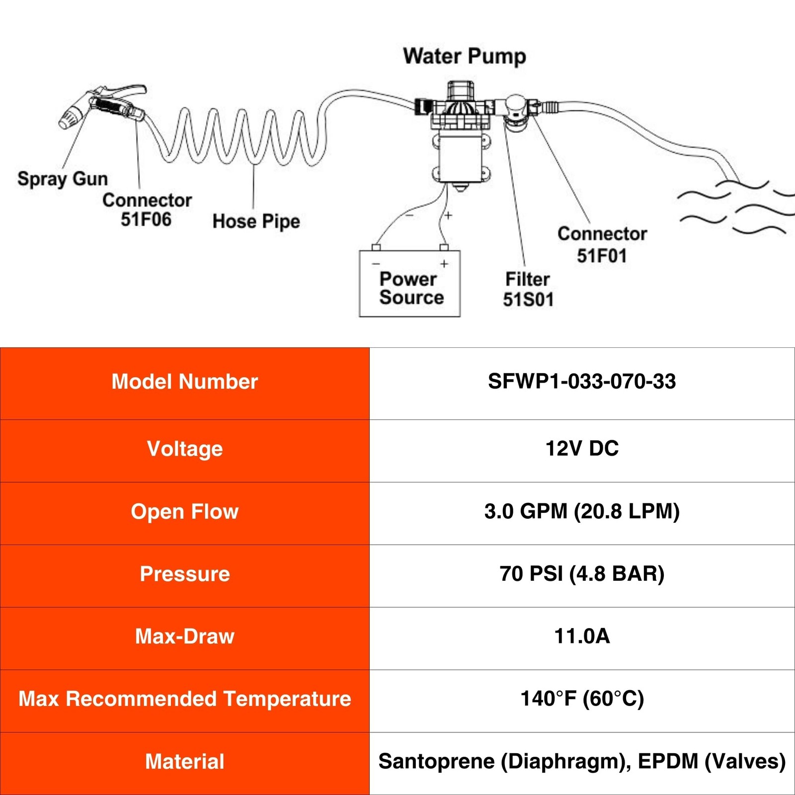 SEAFLO 33-Series Washdown Pump Kit – 12V DC, 3.0 GPM, 70 PSI