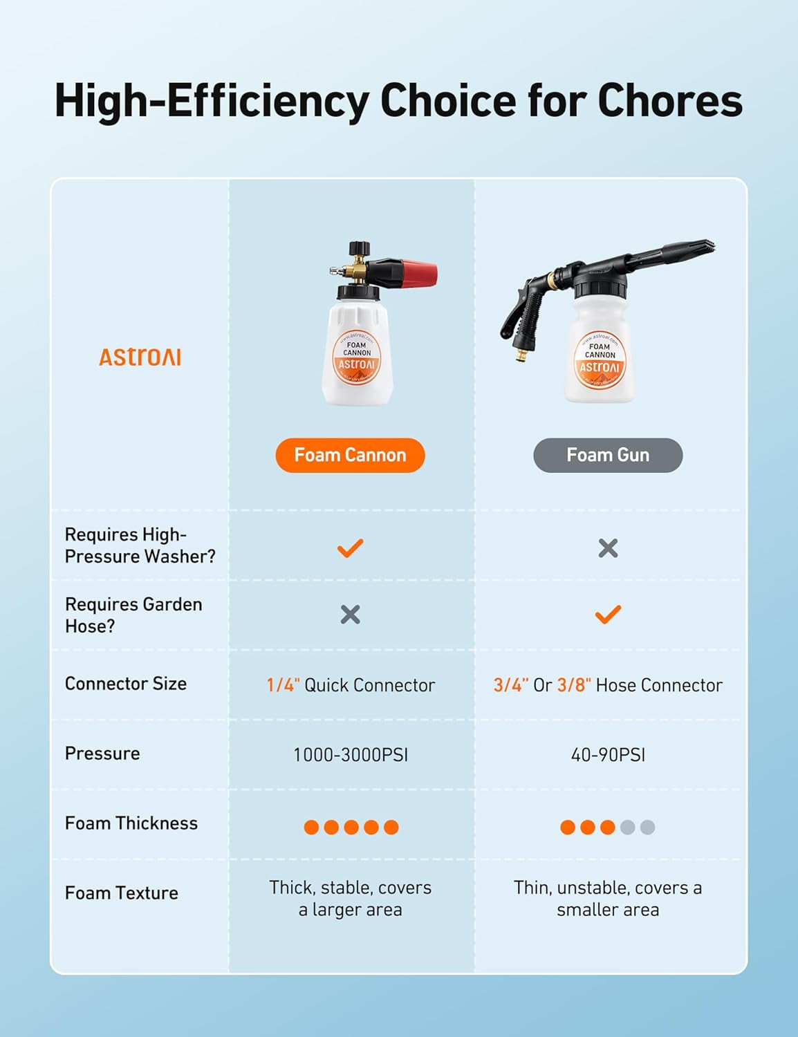 Astroai Foam Cannon, Heavy Duty Car Foam Blaster Wide Neck Adjustable Snow Foam