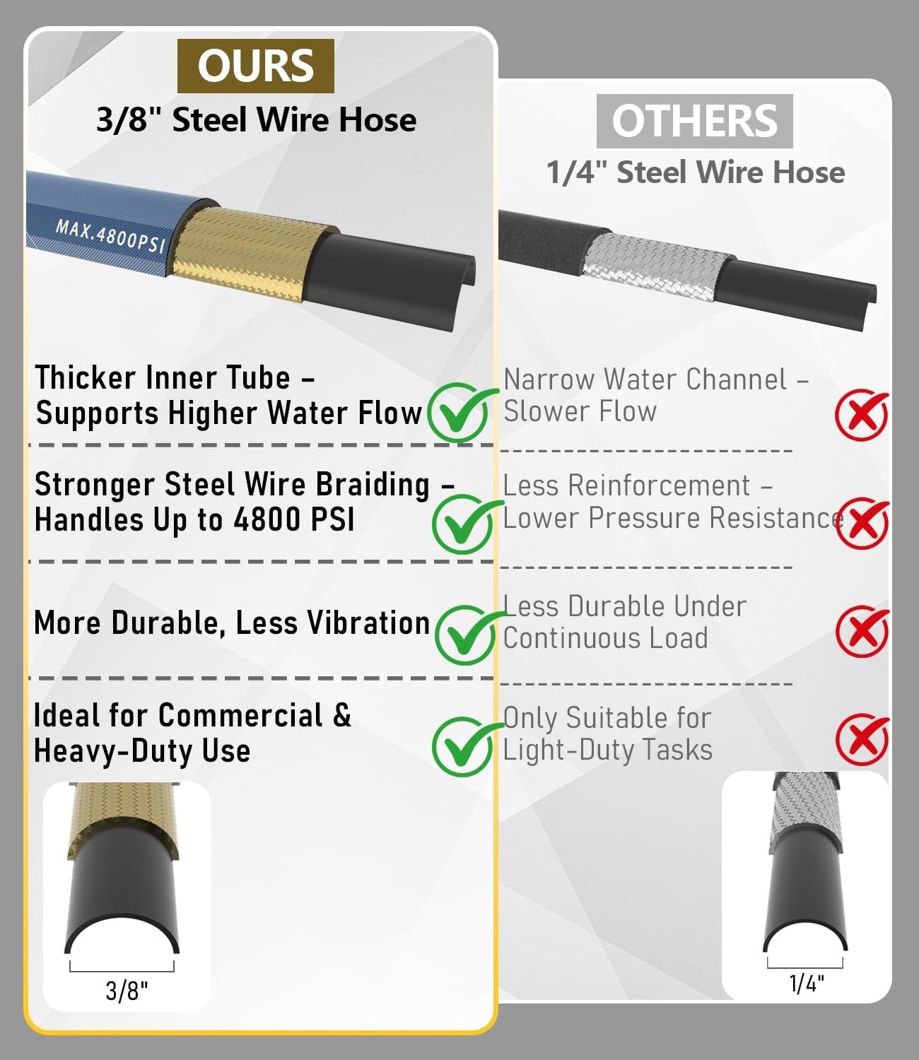 4800 PSI 3/8″ ID Pressure Washer Hose 50 ft with M22-14mm Fittings