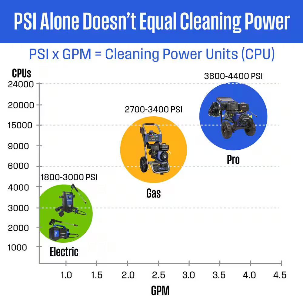 3400 PSI 2.6 GPM Gas Powered Axial Cam Pump Cold Water Pressure Washer with Soap