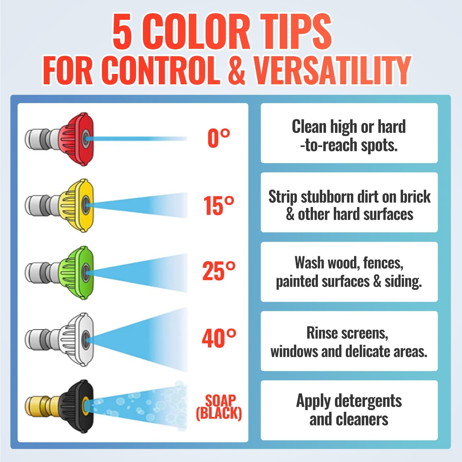 Pressure Washer Turbo Nozzle Tips, 360° Rotating Turbo with 5 Spray Nozzles, …