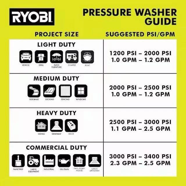 *NEW* RYOBI RY143011VNM 3000 psi Brushless Elecric Pressure Washer w/ Soap Tank
