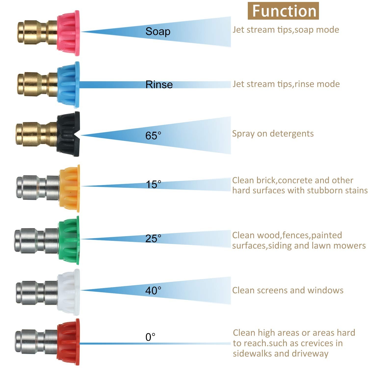 4000 PSI Pressure Washer Turbo Nozzle Tips 7 Pcs 4.0 GPM
