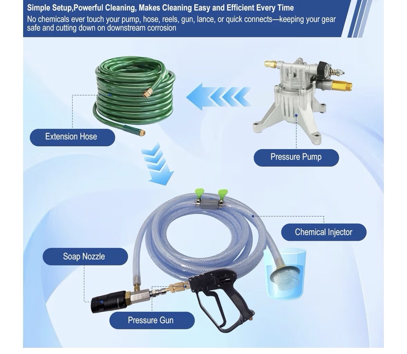 Adjustable Long Range Pressure Washer Nozzle Kit, 4-4.5 GPM, 15FT Hose, Chemical