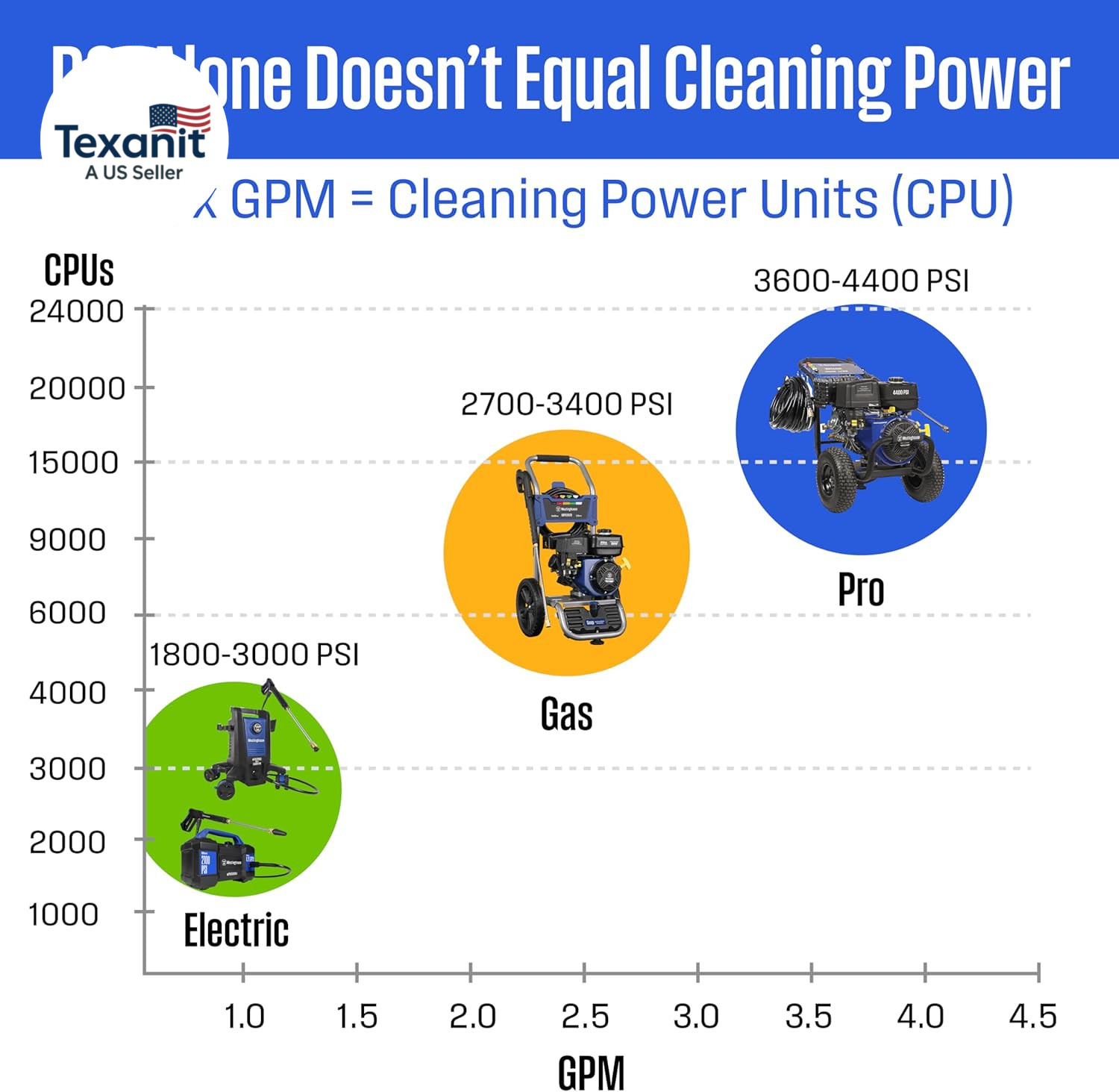 Westinghouse WPX4400 Gas Pressure Washer, 4400 PSI and 4.2 GPM, Spray Gun and Wa