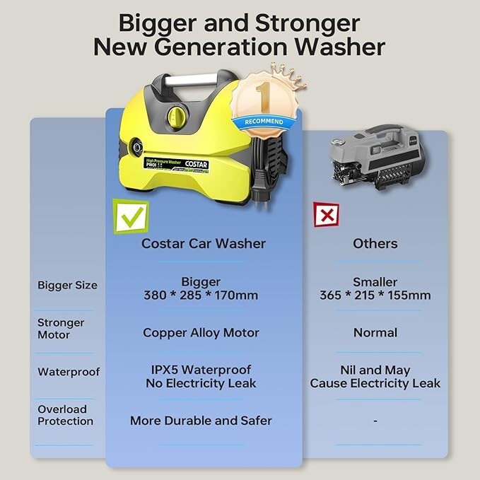 Car Washer High Pressure Pump 2800 Watts | 150 Bars| 10L/Min Flow Rate| 15 Meter