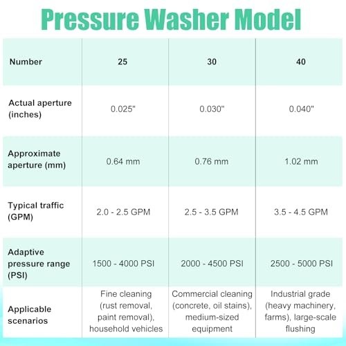 9Pack Pressure Washer Tips, 4000 PSI5000 PSI Multiple Degrees Pressure Washer…