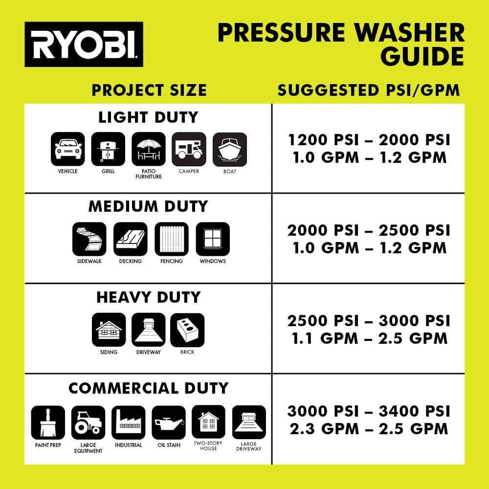 RYOBI 1200 PSI 1.8 GPM Cold Water Automotive High Flow Electric Pressure Washer