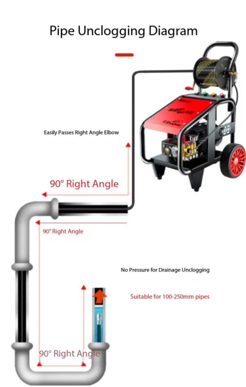 High-Pressure Pipe Cleaning: Gasoline and Diesel-Powered Drain Cleaning Machines
