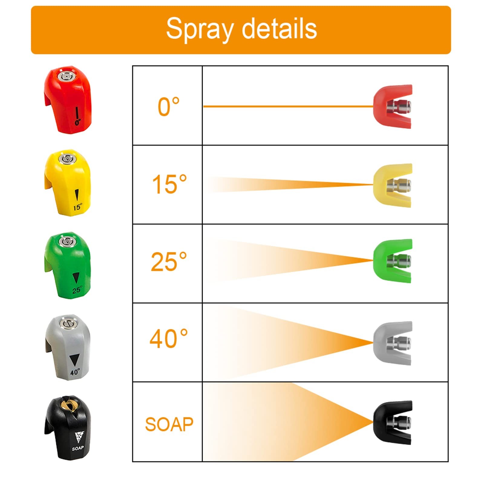 5 Pack SPX3000-TPS Quick Connect Pressure Washer Nozzle Tip for Sun Joe