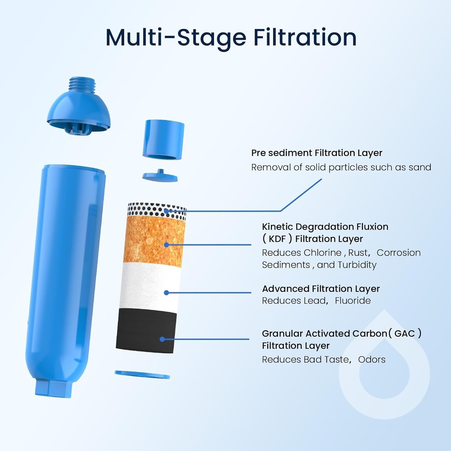 RV Water Filter for Pools & Hot Tubs – Removes Chlorine & Odors, 3 Count