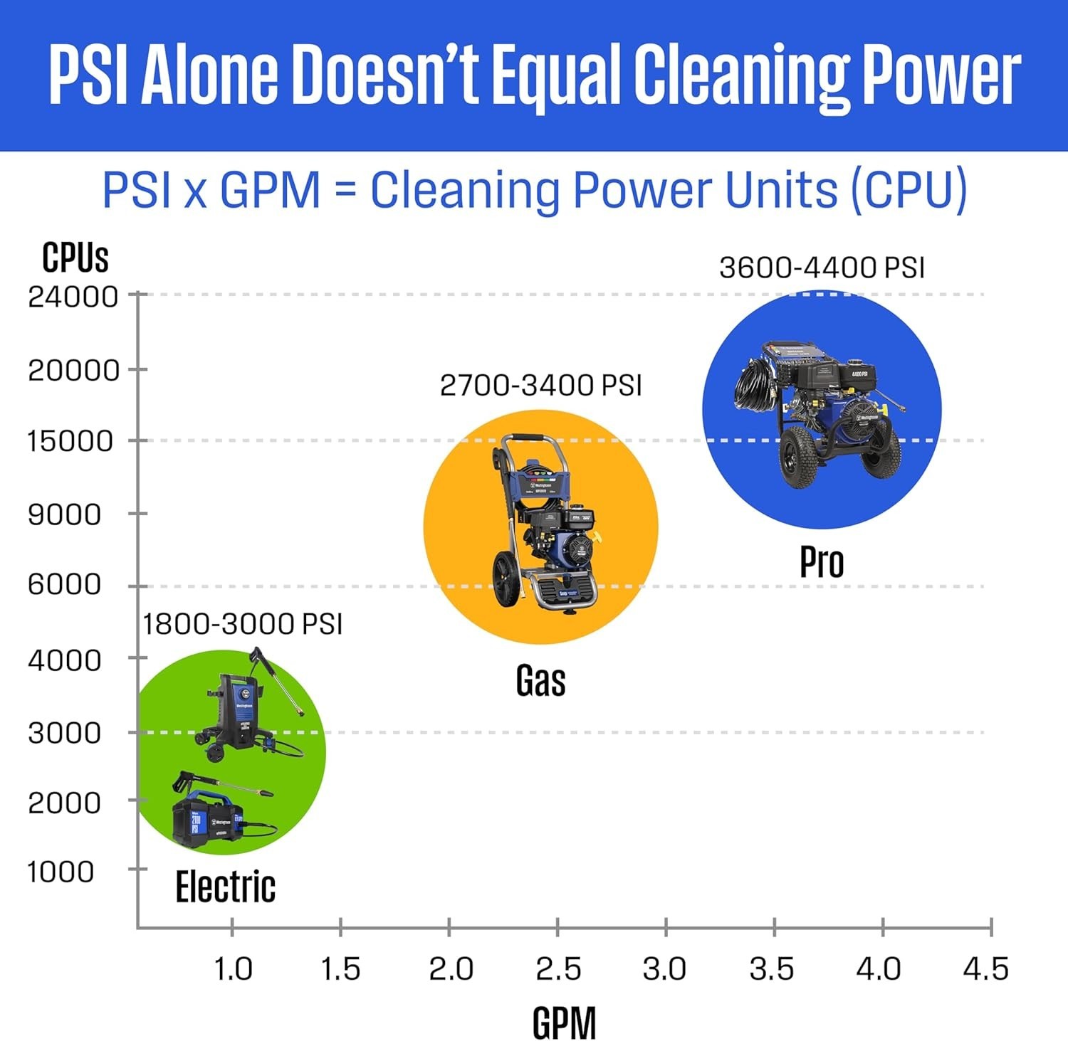 Westinghouse WPX3400 Gas Pressure Washer, 3400 PSI and 2.6 GPM,Onboard Soap Tank