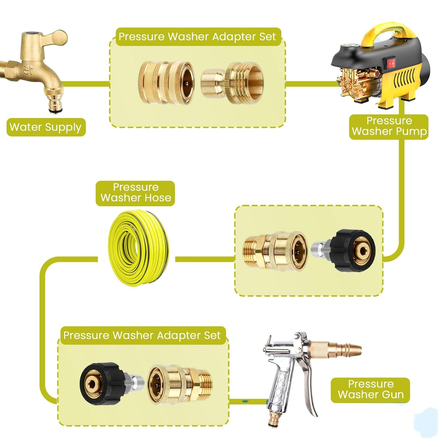 Pressure Washer Quick Connect Fittings, Washer Adapter Set, Set Quick Connect Ki