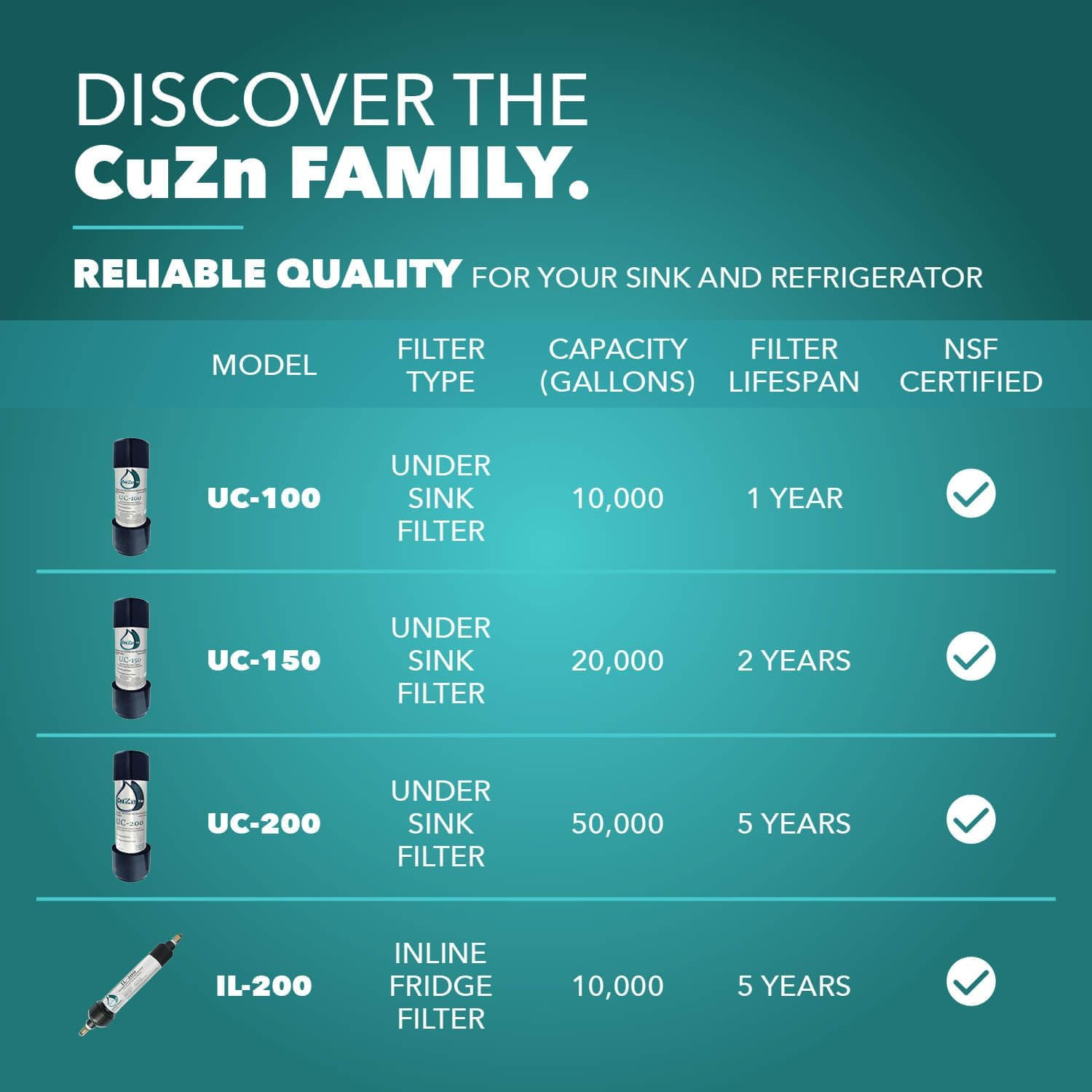 under Sink Water Filter for Sink Faucet, 10K Gallons or 1 Year Filtration Life,