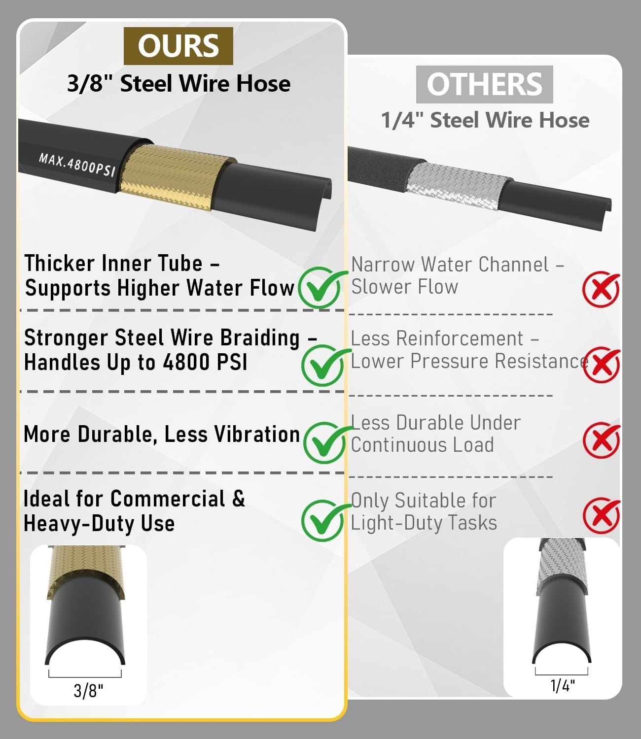 Ultra-Flexible 200FT 3/8″ High Pressure Washer Hose, 4800 PSI with M22 Fittings