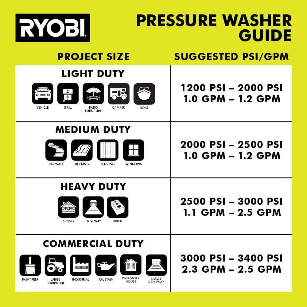 Gas Pressure Washer 2900 PSI 2.5 GPM Cold Water 212cc Engine 4 Connect Nozzles