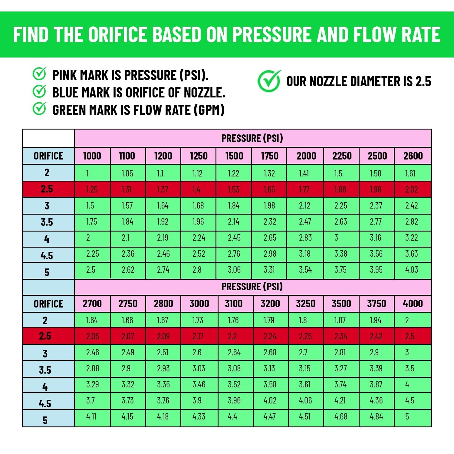 Pro Grade Pressure Washer Tips 5 Pack 4500 PSI Nozzle Set 1/4 Inch Quick Wand