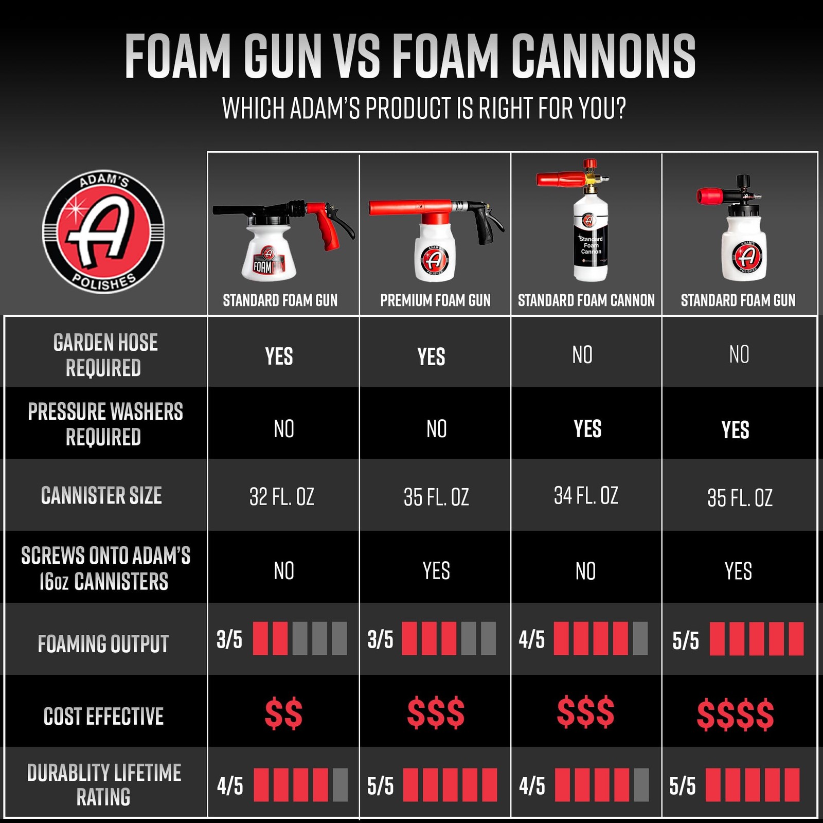 Adam’s Polishes Foam Gun Car Wash Sprayer Connects to Garden Hose for Car Wa…