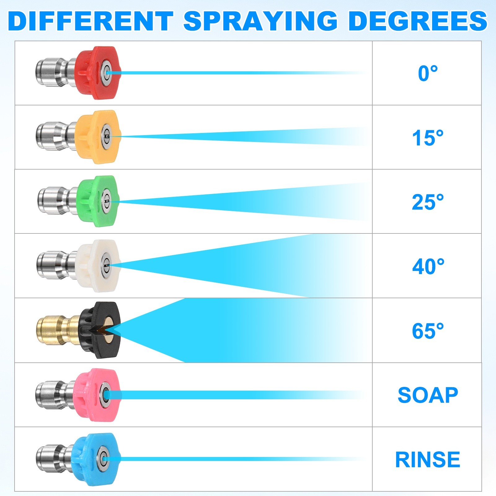 Pivoting Coupler Kit 240 Degree with 7 Angles, 7 Spray Nozzle Tips, 4.5GPM