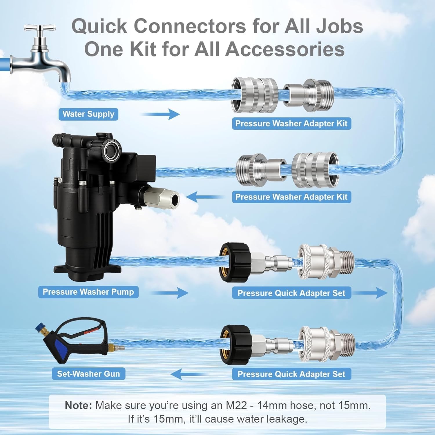 Pressure Washer Quick Connect Kit M22 to 3/8″ & 3/4″ Quick Disconnect Fittings