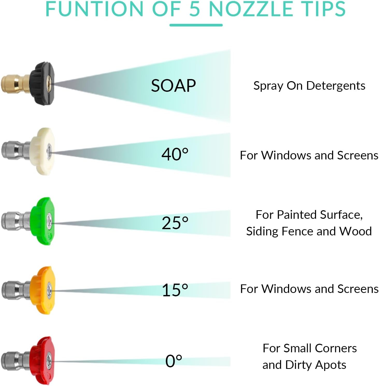 Pressure Washer Gun with Foam Cannon, 1/4 Inch Quick Connector, 5 Nozzle Tips