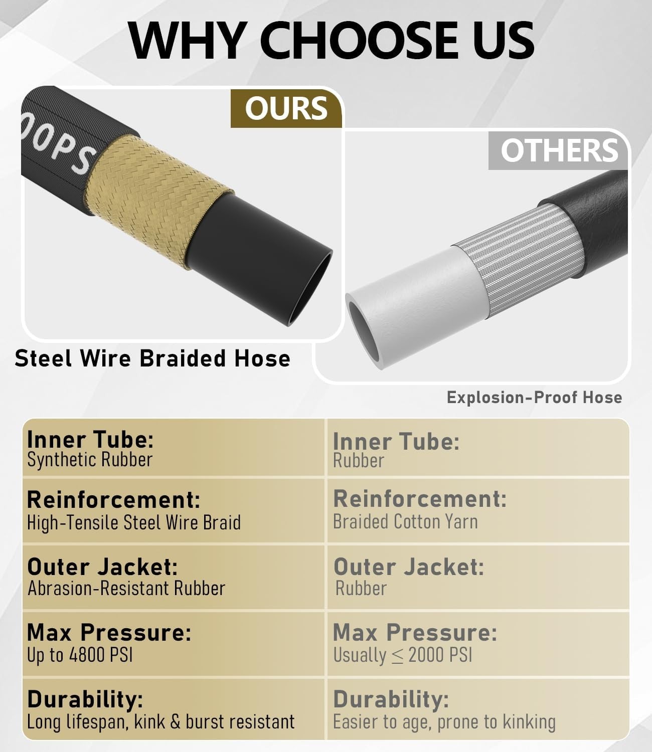Ultra-Flexible 200FT 3/8″ High Pressure Washer Hose, 4800 PSI with M22 Fittings