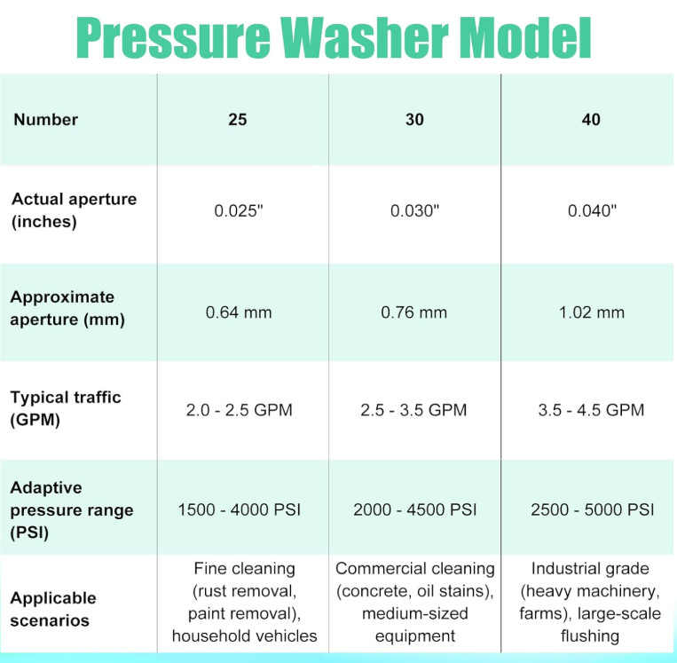 9-Pack Pressure Washer Tips, 4000 PSI-5000 PSI Multiple Degrees Pressure Washer