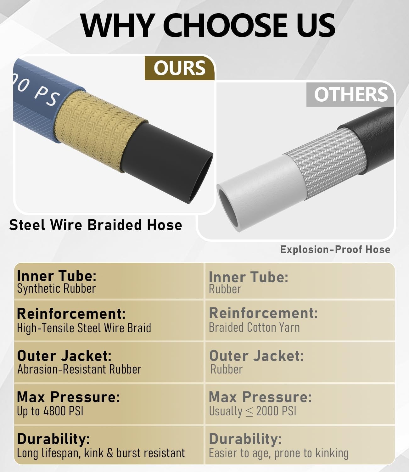 4800 PSI 3/8″ ID Pressure Washer Hose 50 ft with M22-14mm Fittings