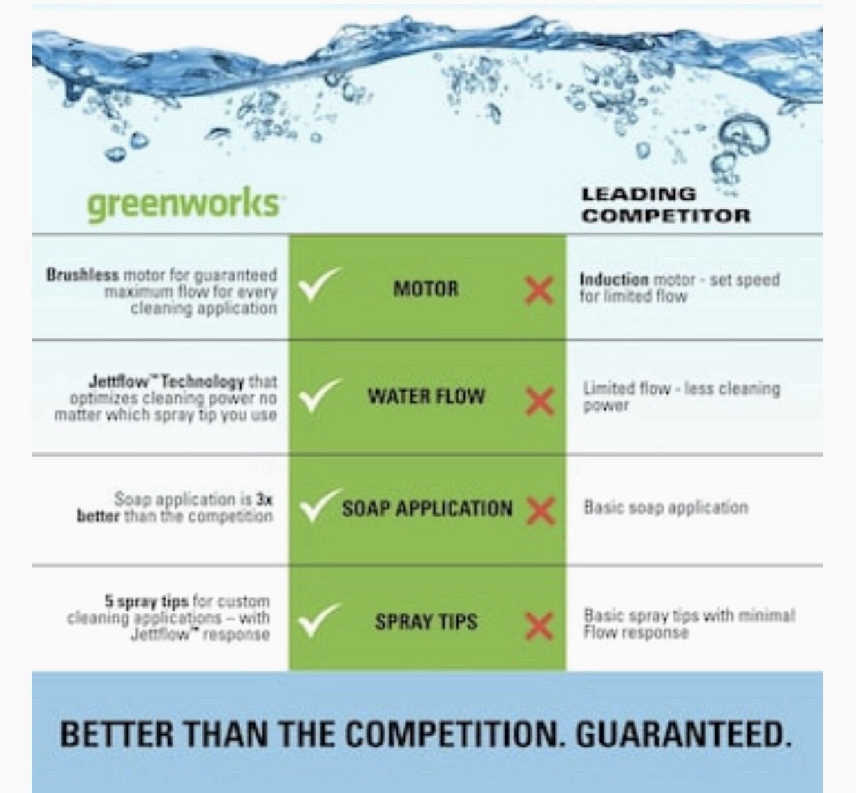 💦FREE SHIP💦Greenworks Pro 2300-PSI💥1.2 to 2.3-GPM Electric Pressure Washer